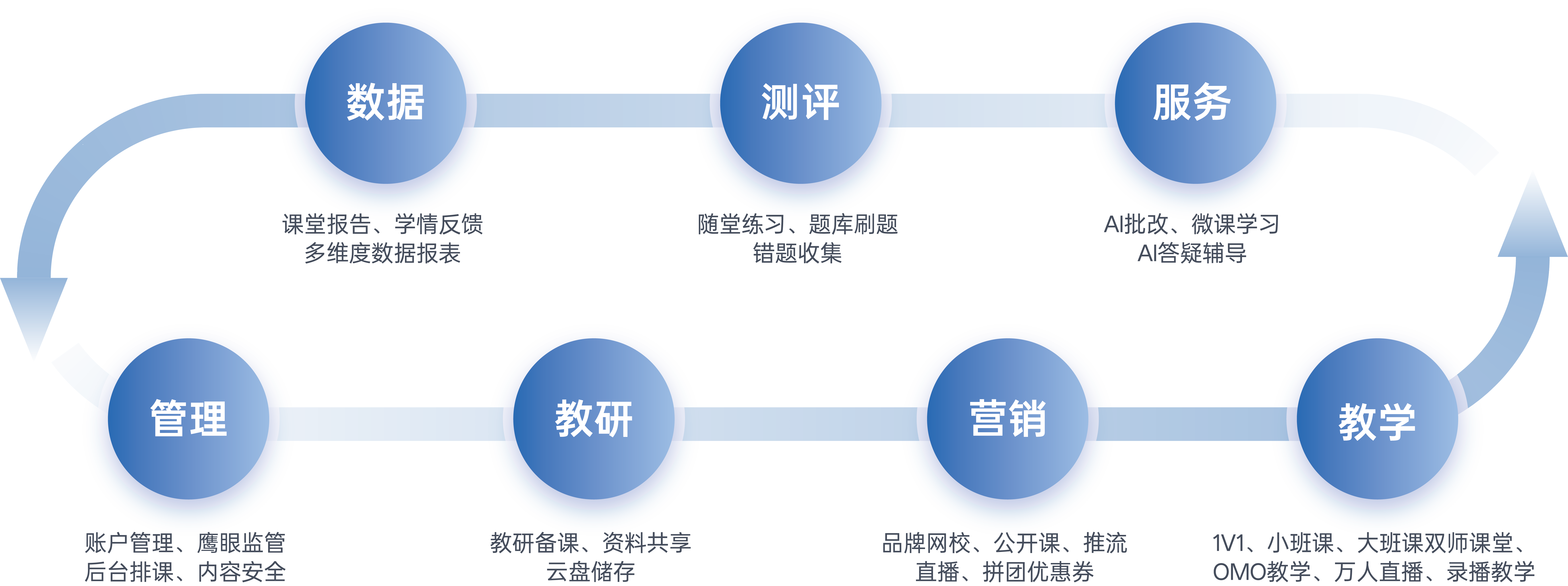 数据、测评、服务、教学、营销、教研、管理教学服务闭环